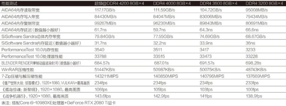 DDR4 vs DDR3：性能、能耗、兼容性对比，哪个更香？  第3张