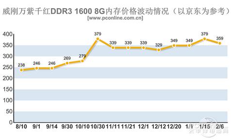 内存和硬盘价格大揭秘！从飙升到稳定，你绝对不能错过的价格走势  第4张