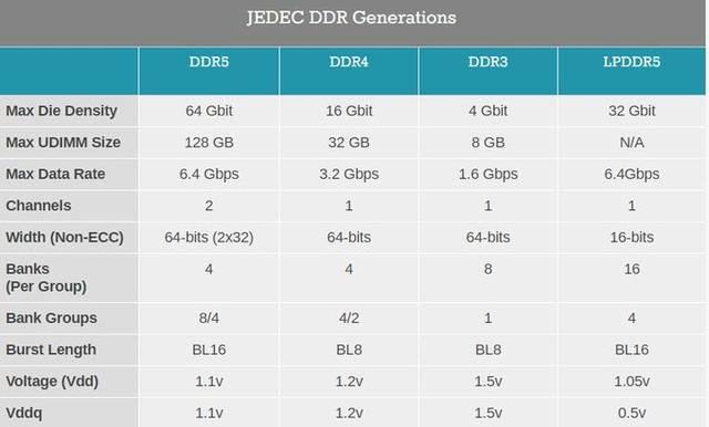 DDR5内存来袭！容量翻倍，速度飞升，功耗更低  第5张