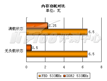 edram内存：超速体验，省电又大容量  第3张