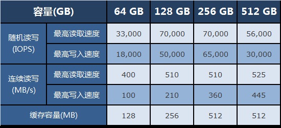 固态硬盘选购攻略：容量、速度、耐久性全解析  第2张