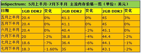 内存价格下滑，前景如何？  第3张