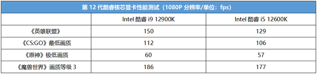 内存频率如何影响核显性能？一文解答  第2张