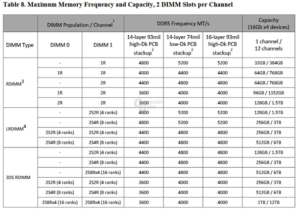 i7处理器内存容量惹争议，16GB以上是否必要？  第3张