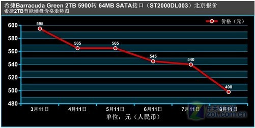 硬盘内存价格飙升！市场需求激增，供应短缺成主因  第5张