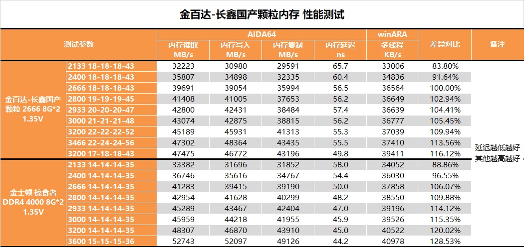 3200内存速度与稳定性的高速运行秘密  第3张