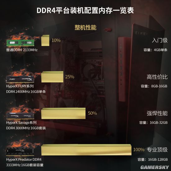 ddr4内存升级换代，性能如何？  第5张