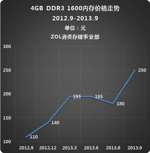 内存条价格大揭秘：DDR3稳如老牛，DDR4逆势上涨，RGB内存条价值几何？  第5张