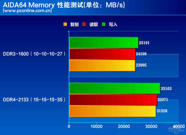 DDR3 vs DDR4内存：性能大PK，谁主沉浮？  第3张