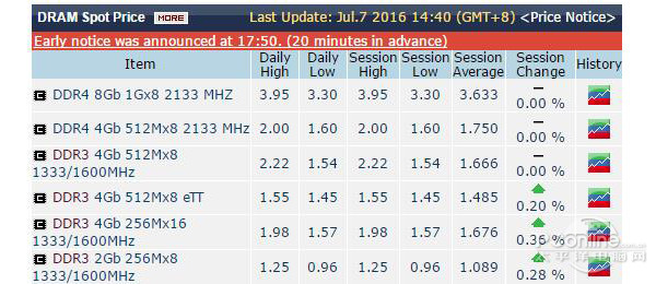 内存条价格为何频繁波动？三大原因揭秘  第1张