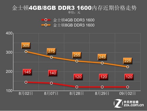 内存价格上涨：供需失衡成主要原因  第3张