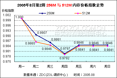 内存价格上涨：供需失衡成主要原因  第4张