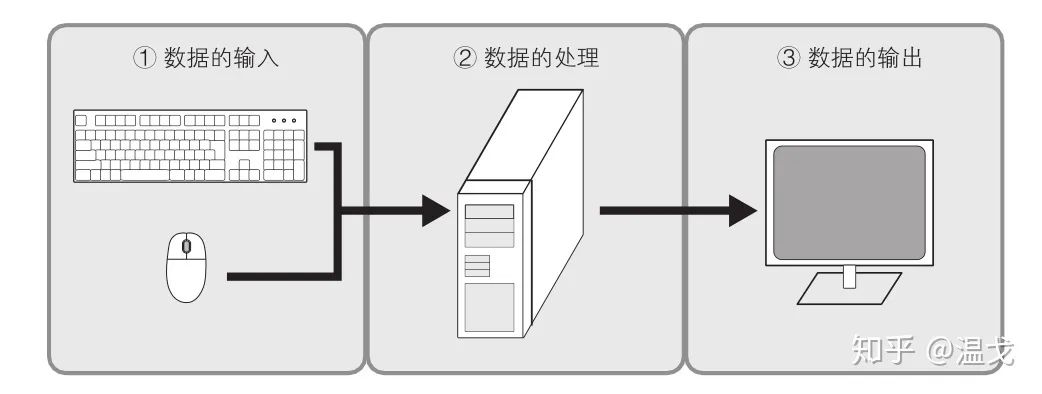 内存与SSD的区别及内存容量越来越大  第1张