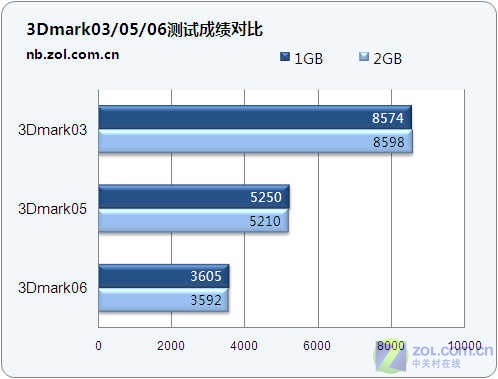 电子游戏内存容量如何影响运行速度？  第1张