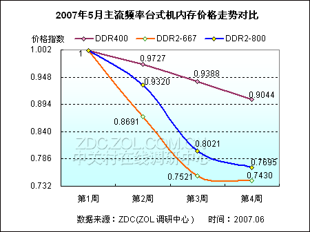 三代内存降价时间预测  第1张