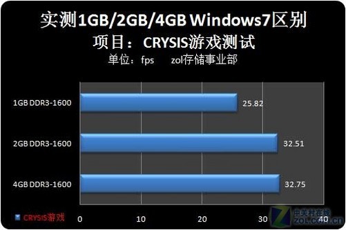 电脑内存对游戏帧数的影响  第1张