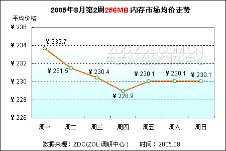 内存价格飙升，内存条成金条  第1张