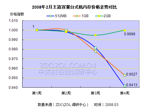 内存价格飙升，内存条成金条  第2张