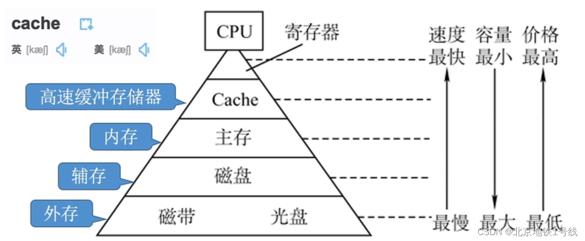 内存与带宽：你真的了解内存吗？  第1张