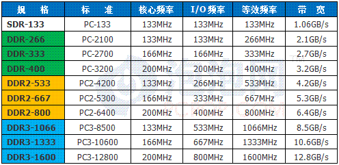 内存条带宽和频率：性能提升的秘密  第3张