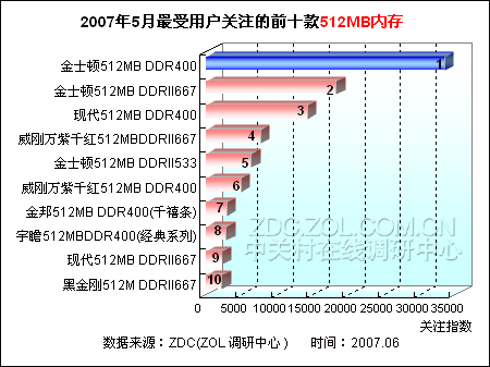 内存市场大浪淘沙  第7张