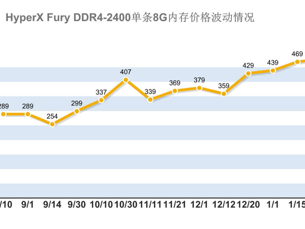 内存界的大热门：ddr4价格暴涨背后真相揭秘  第1张