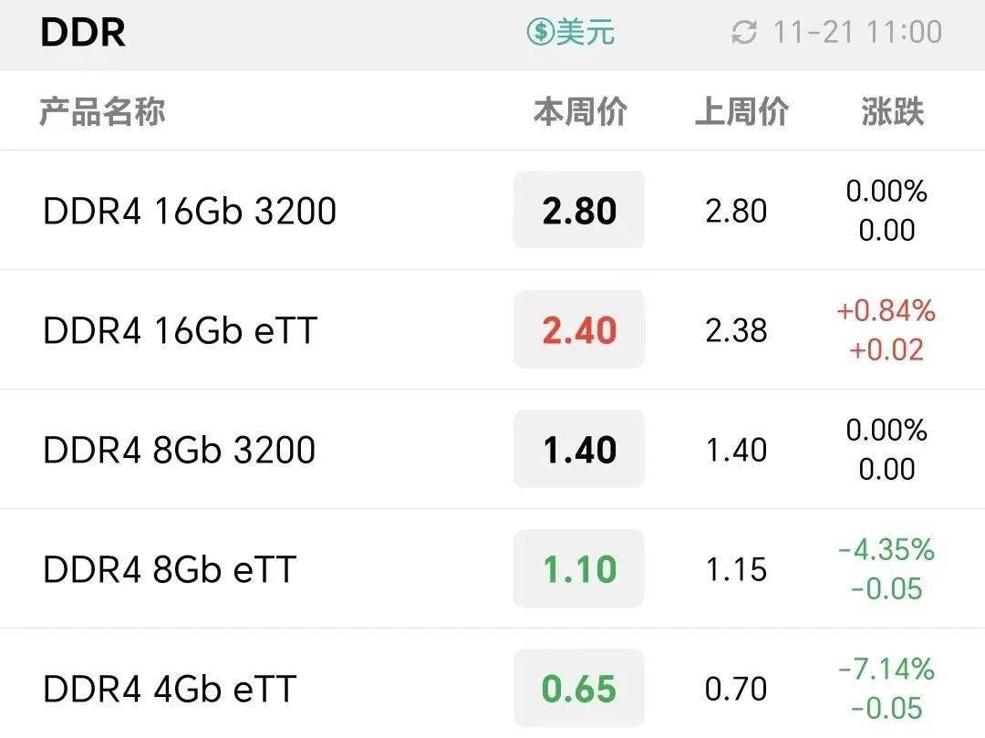 内存价格疯涨！原因竟然是这个？  第4张