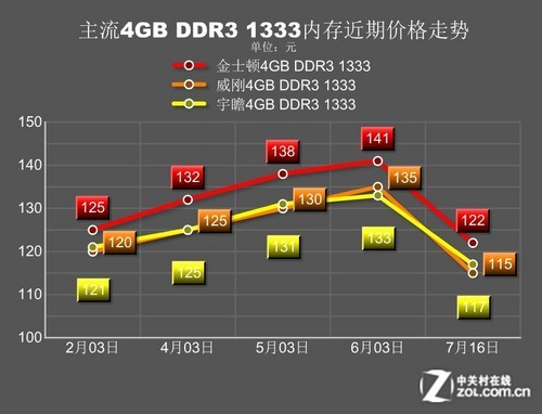 内存价格之旅：从高峰到低谷再到回升，电脑性能重要性揭秘  第4张