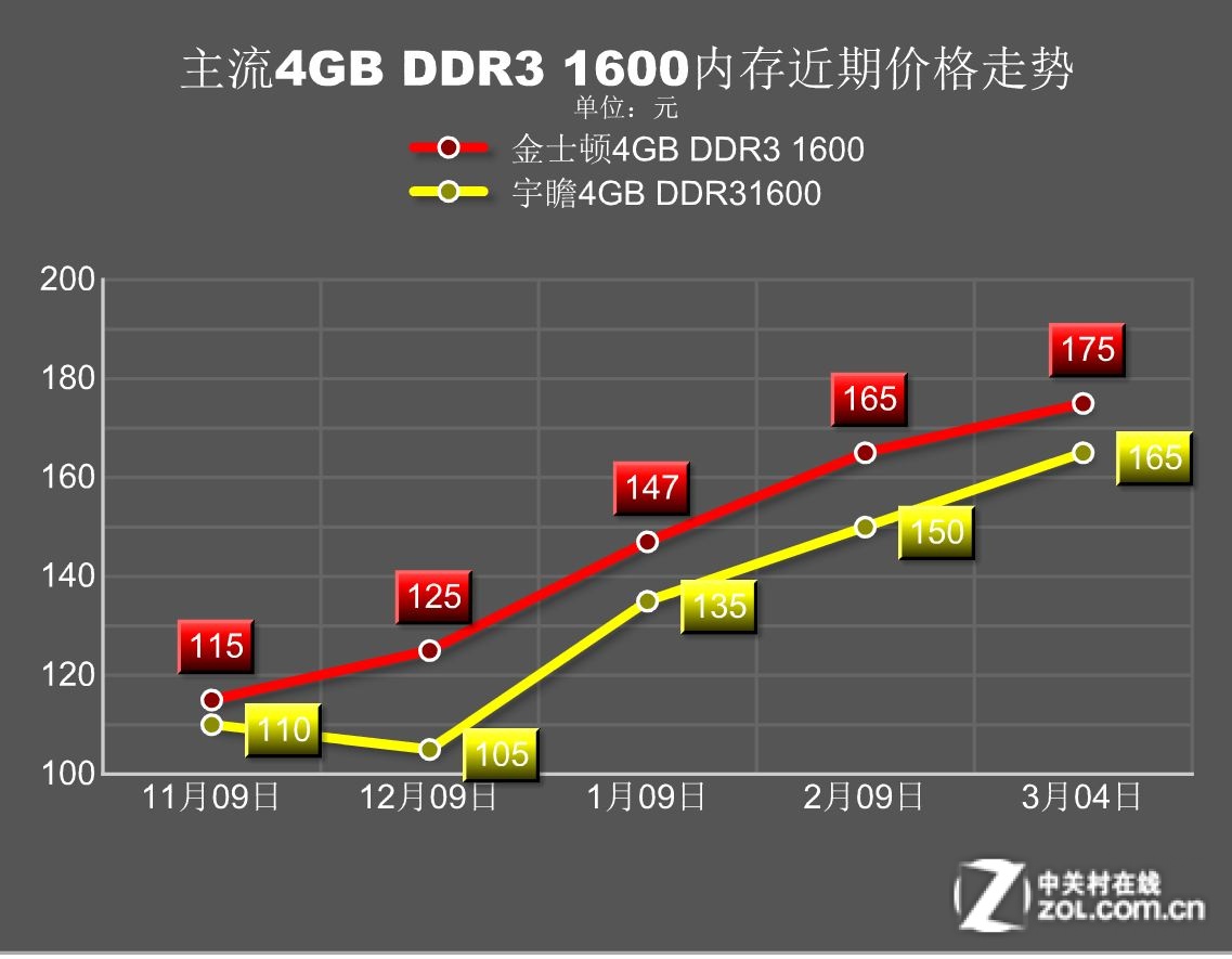 内存条涨价原因解析  第4张