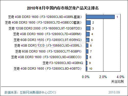 全面解析新一代内存技术，ddr2内存逐渐退出舞台  第4张