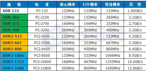 内存频率揭秘：时间的流逝  第1张