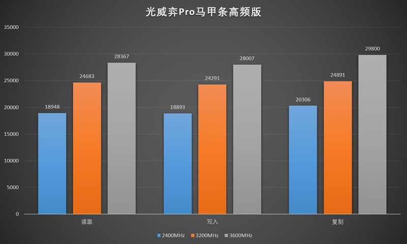 内存速度再创新高，AMD全新Ryzen系列处理器助力你的计算体验  第4张