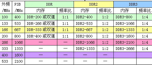 内存频率选择攻略：如何提升计算机性能？  第3张