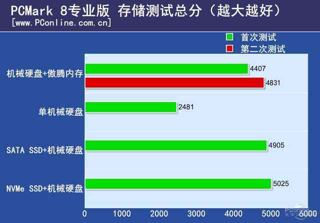 Dd内存：新一代内存技术的重要性  第3张