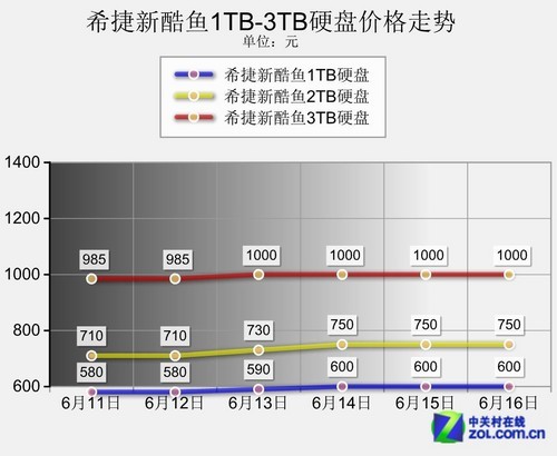 硬盘内存价格：未来会继续疯涨吗？  第2张