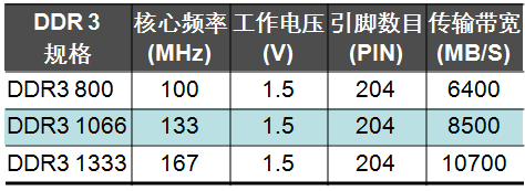 3G内存手机，DDR3和DDR4大PK：性能、功耗、价格全面对比  第3张