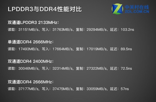 DDR3 vs DDR4：性能、功耗、价格，三方面全面对比