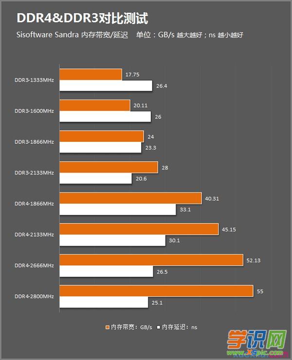 DDR3 vs DDR4：性能、功耗、价格，三方面全面对比  第2张