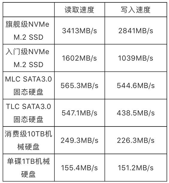 内存硬盘VS固态硬盘：速度之争、容量之殇  第2张