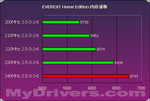 i3处理器配啥内存？内存频率、容量、CL延迟该怎么选？  第5张