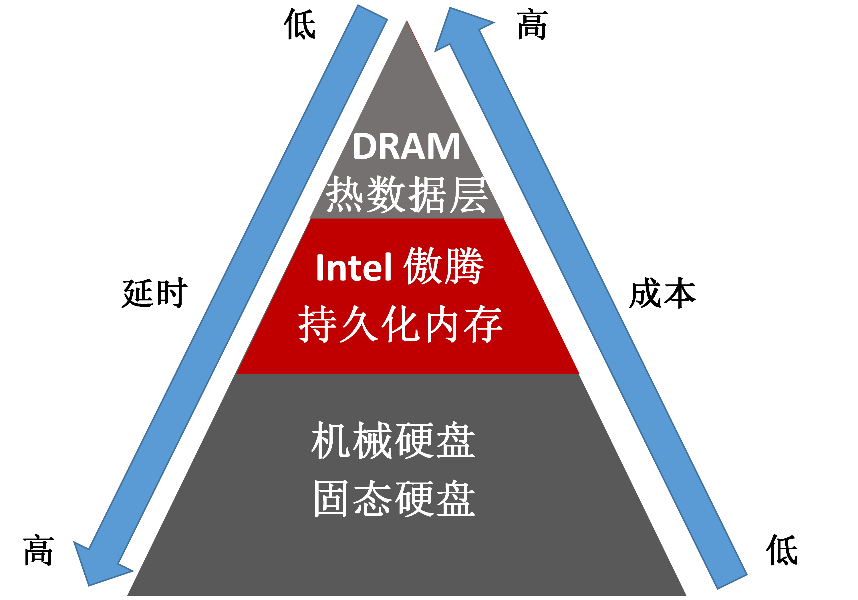 内存速度飙升，电脑秒变超跑  第3张