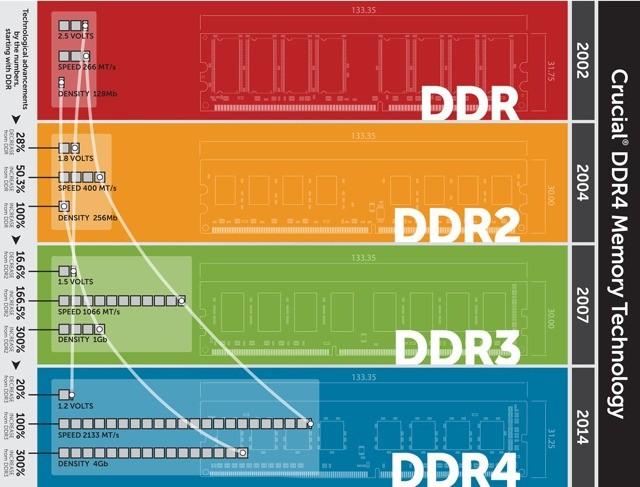 DDR4 vs DDR3：内存选择全攻略，你需要知道的关键信息  第1张