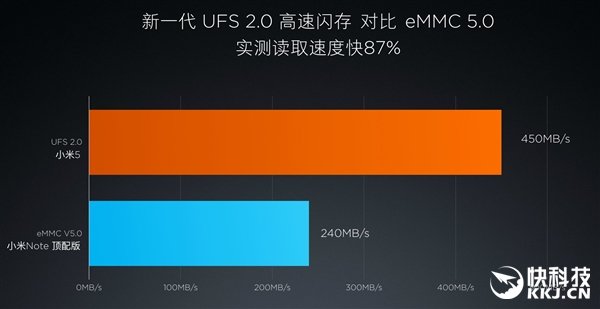 内存vs.SSD：读写速度大PK