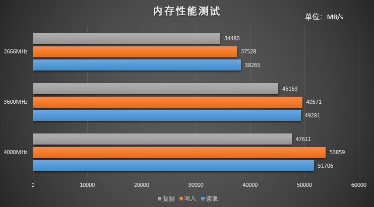 3200MHz内存，让我的电脑性能翻倍  第2张