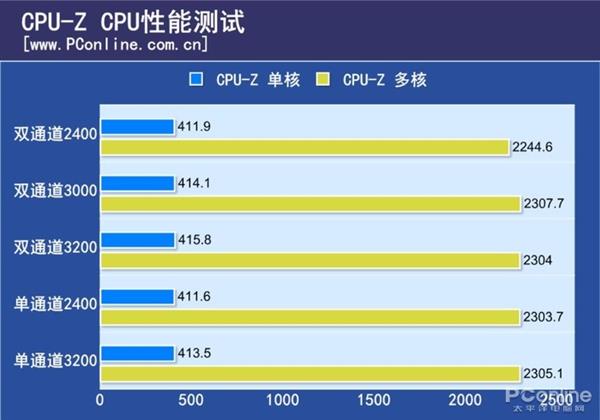 3200MHz内存，让我的电脑性能翻倍  第5张