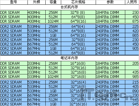 内存价格大瀑布！为何降价？升级更划算  第1张