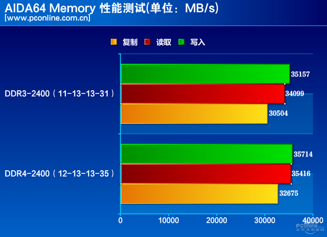 内存大比拼：DDR4 vs DDR3，核显性能谁更强？  第4张