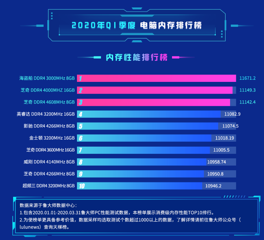 ryzen认证内存速度对比：游戏秒开、软件流畅，提升DIY电脑性能