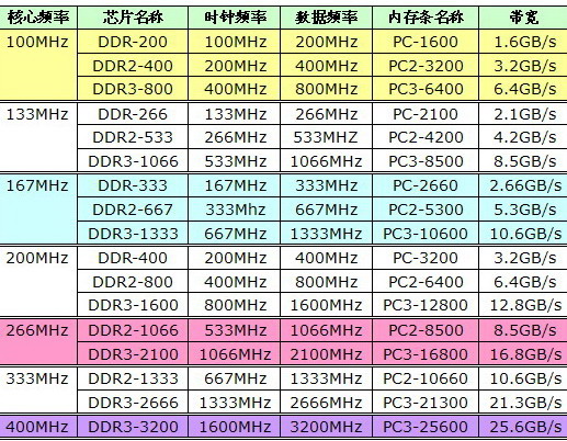 AMD三核460处理器：二代内存会成为性能瓶颈吗？  第4张