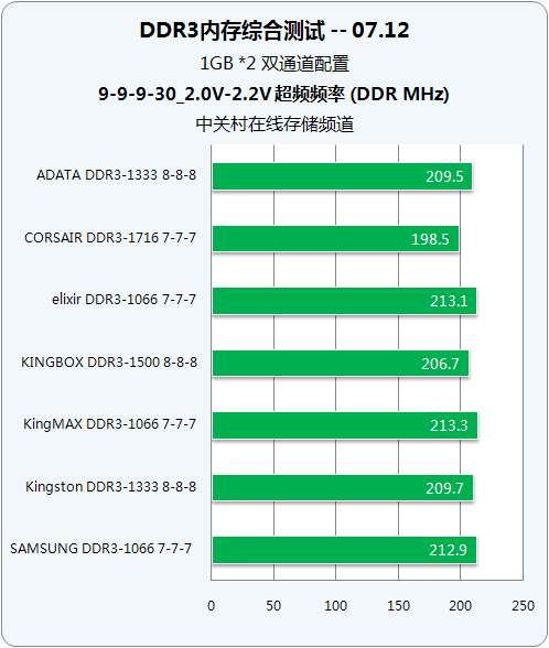 内存频率3200MHz，性能提升还是鸡肋？  第2张